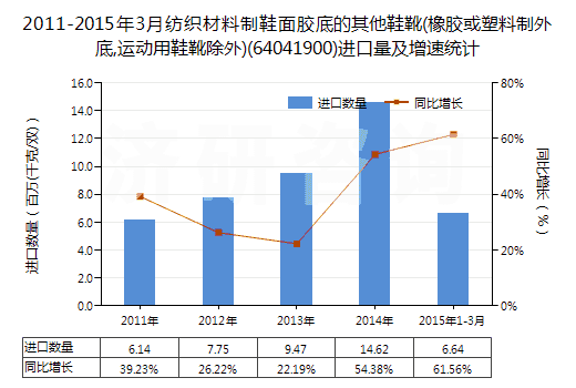 2011-2015年3月紡織材料制鞋面膠底的其他鞋靴(橡膠或塑料制外底,運(yùn)動(dòng)用鞋靴除外)(64041900)進(jìn)口量及增速統(tǒng)計(jì)